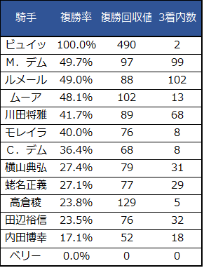 f:id:shishamonoatama:20181123101353p:plain 2018ジャパンカップ騎手重賞