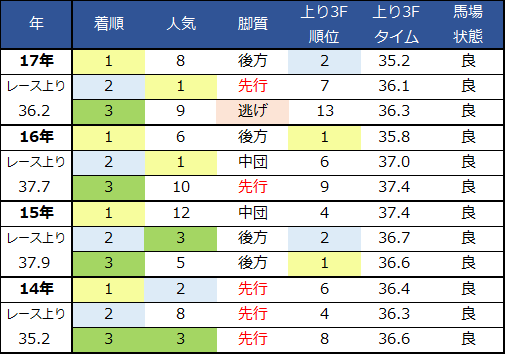 f:id:shishamonoatama:20181127095814p:plain 2018チャンピオンズカップ脚質過去