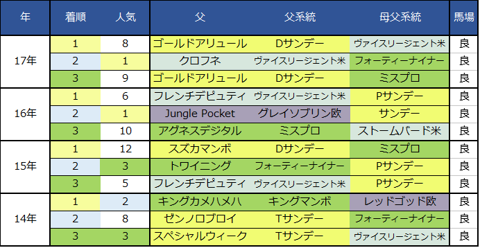 f:id:shishamonoatama:20181129094036p:plain 2018チャンピオンズカップ血統過去