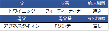 f:id:shishamonoatama:20181129113144p:plain 2018チャンピオンズカップ予想オッズ5ノンコノユメ