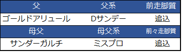 f:id:shishamonoatama:20181129113210p:plain 2018チャンピオンズカップ予想オッズ6サンライズノヴァ