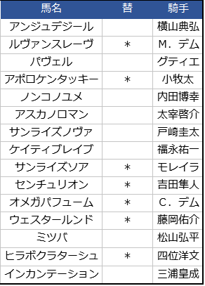 f:id:shishamonoatama:20181130194750p:plain 2018チャンピオンズカップ出場騎手