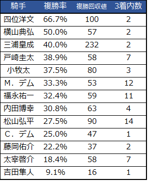 f:id:shishamonoatama:20181130194832p:plain 2018チャンピオンズカップ出場騎手コース