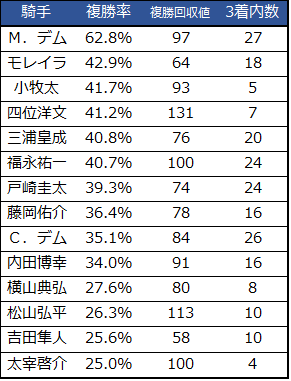 f:id:shishamonoatama:20181130194926p:plain 2018チャンピオンズカップ出場騎手近走