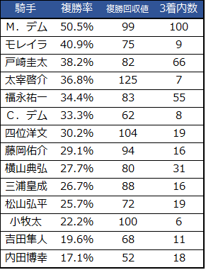 f:id:shishamonoatama:20181130195013p:plain 2018チャンピオンズカップ出場騎手重賞