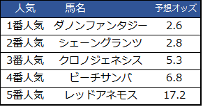 f:id:shishamonoatama:20181205224924p:plain 2018阪神JF予想オッズ