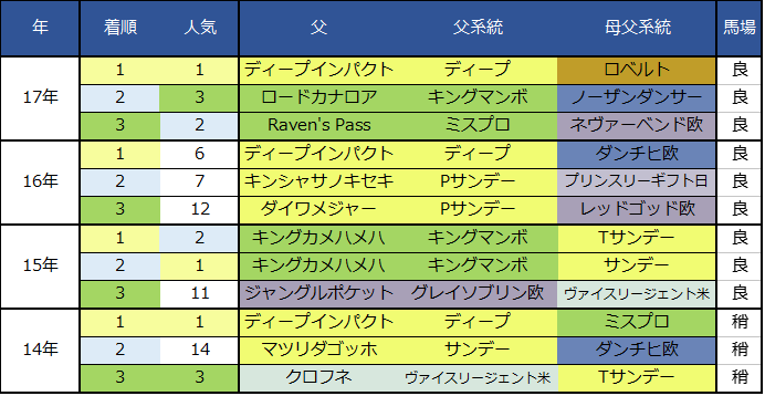 f:id:shishamonoatama:20181210222324p:plain 2018朝日杯フューチュリティステークス血統過去