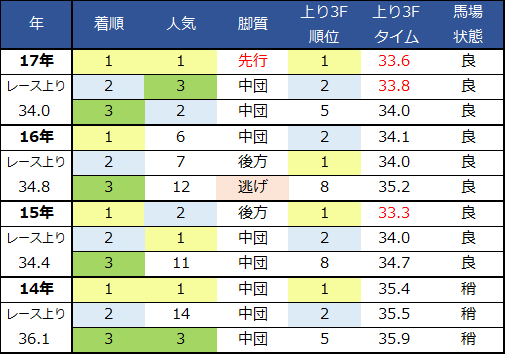 f:id:shishamonoatama:20181210222816p:plain 2018朝日杯フューチュリティステークス脚質過去
