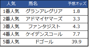 f:id:shishamonoatama:20181212103658p:plain 2018朝日杯フューチュリティステークス予想オッズ