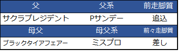 f:id:shishamonoatama:20181212103853p:plain 2018朝日杯フューチュリティステークス予想オッズ5番人気ドゴール
