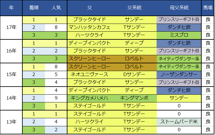 f:id:shishamonoatama:20181217221134p:plain 2018有馬記念血統過去
