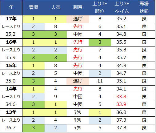 f:id:shishamonoatama:20181217221610p:plain 2018有馬記念脚質過去