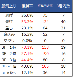 f:id:shishamonoatama:20181217221632p:plain 2018有馬記念脚質コース