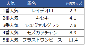 f:id:shishamonoatama:20181219214811p:plain 2018有馬記念予想オッズ