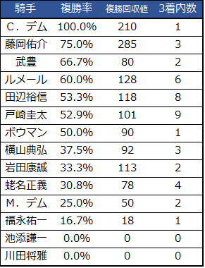 f:id:shishamonoatama:20181220220153p:plain 2018有馬記念出場騎手コース