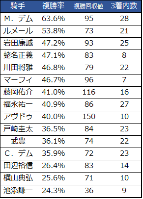 f:id:shishamonoatama:20181220220211p:plain 2018有馬記念出場騎手近走