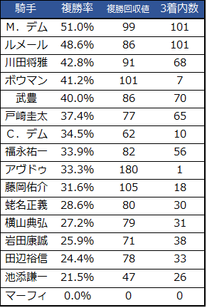 f:id:shishamonoatama:20181220220236p:plain 2018有馬記念出場騎手重賞