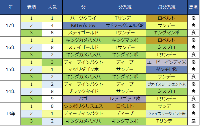 f:id:shishamonoatama:20181224113413p:plain 2018ホープフルステークス血統過去