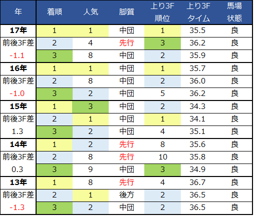 f:id:shishamonoatama:20181224113431p:plain 2018ホープフルステークス脚質過去