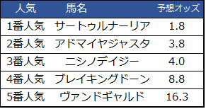 f:id:shishamonoatama:20181225154616p:plain 2018ホープフルステークス予想オッズ