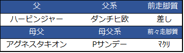 f:id:shishamonoatama:20181225154727p:plain 2018ホープフルステークス予想オッズ3番人気ニシノデイジー