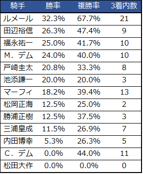 f:id:shishamonoatama:20181226213332p:plain 2018ホープフルステークス騎手近走