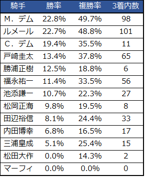 f:id:shishamonoatama:20181226213349p:plain 2018ホープフルステークス騎手重賞