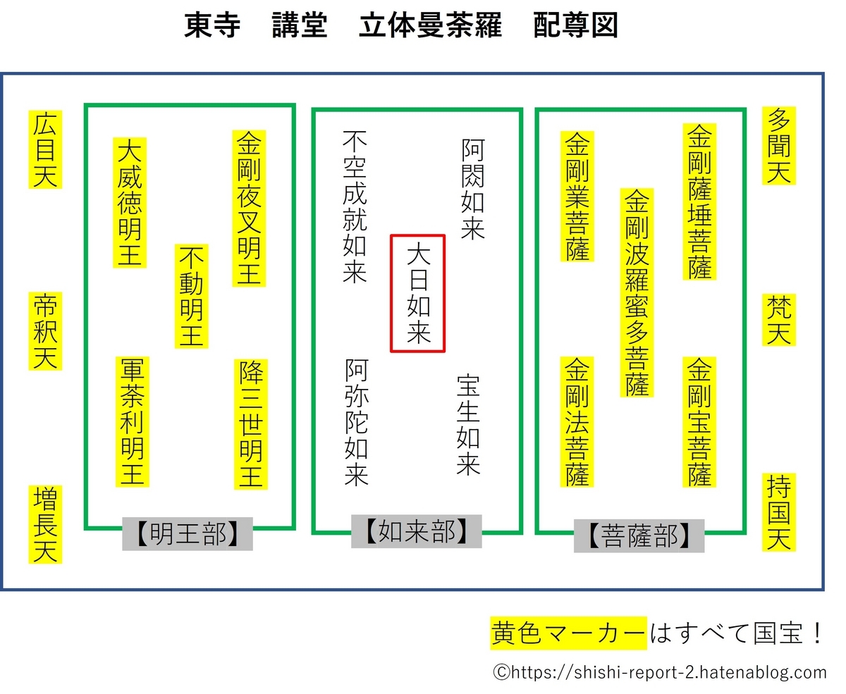 東寺講堂の立体曼荼羅の配尊図、国宝に黄色マーカーをつけてある