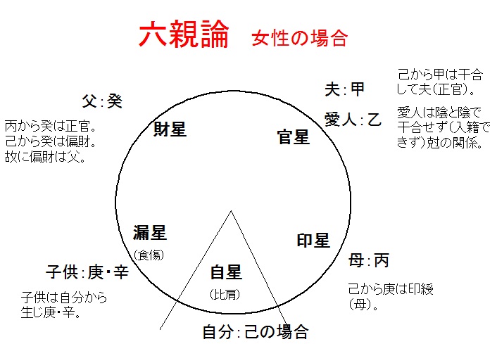 六親
