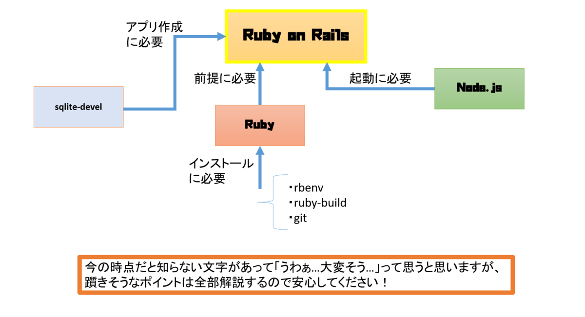 動画解説付き Ruby On Railsをインストール直後のcentos7へ構築 Windowsに仮想マシン シヨツ鬼のブログ