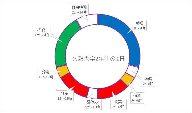 文系 理系大学生1日のスケジュールを学年別で解説 グラフ付き しゆうのブログ