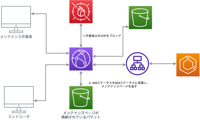 Amazon Aurora MySQL 2（MySQL 5.7 互換）へのアップグレードが