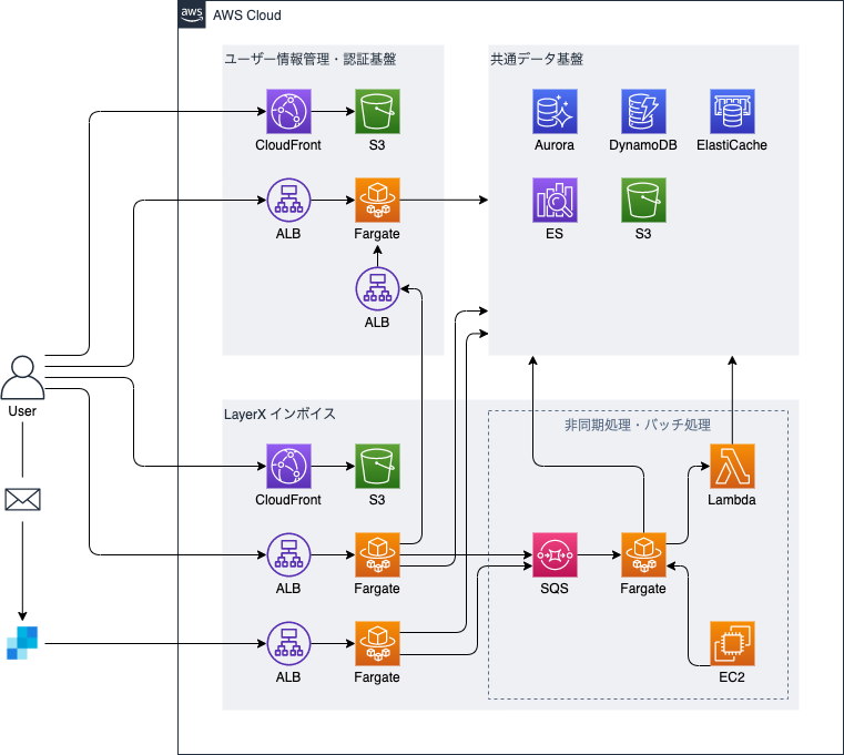 LayerX インボイスのインフラアーキテクチャ - LayerX