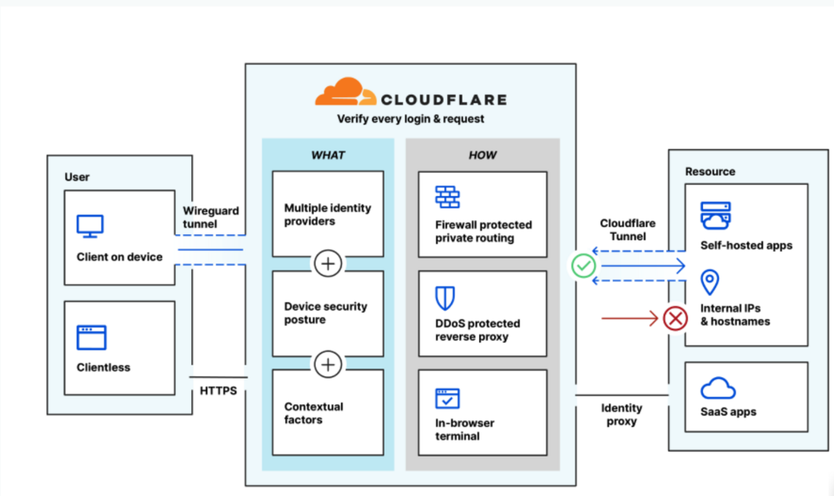 Cloudflare ZTNA 概要図