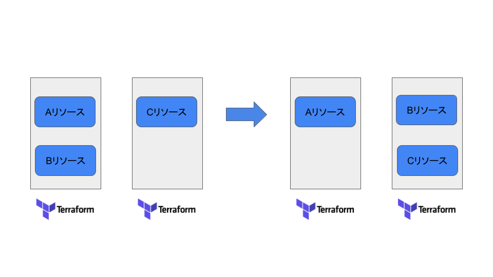 リソースを別Stateファイルへ移動