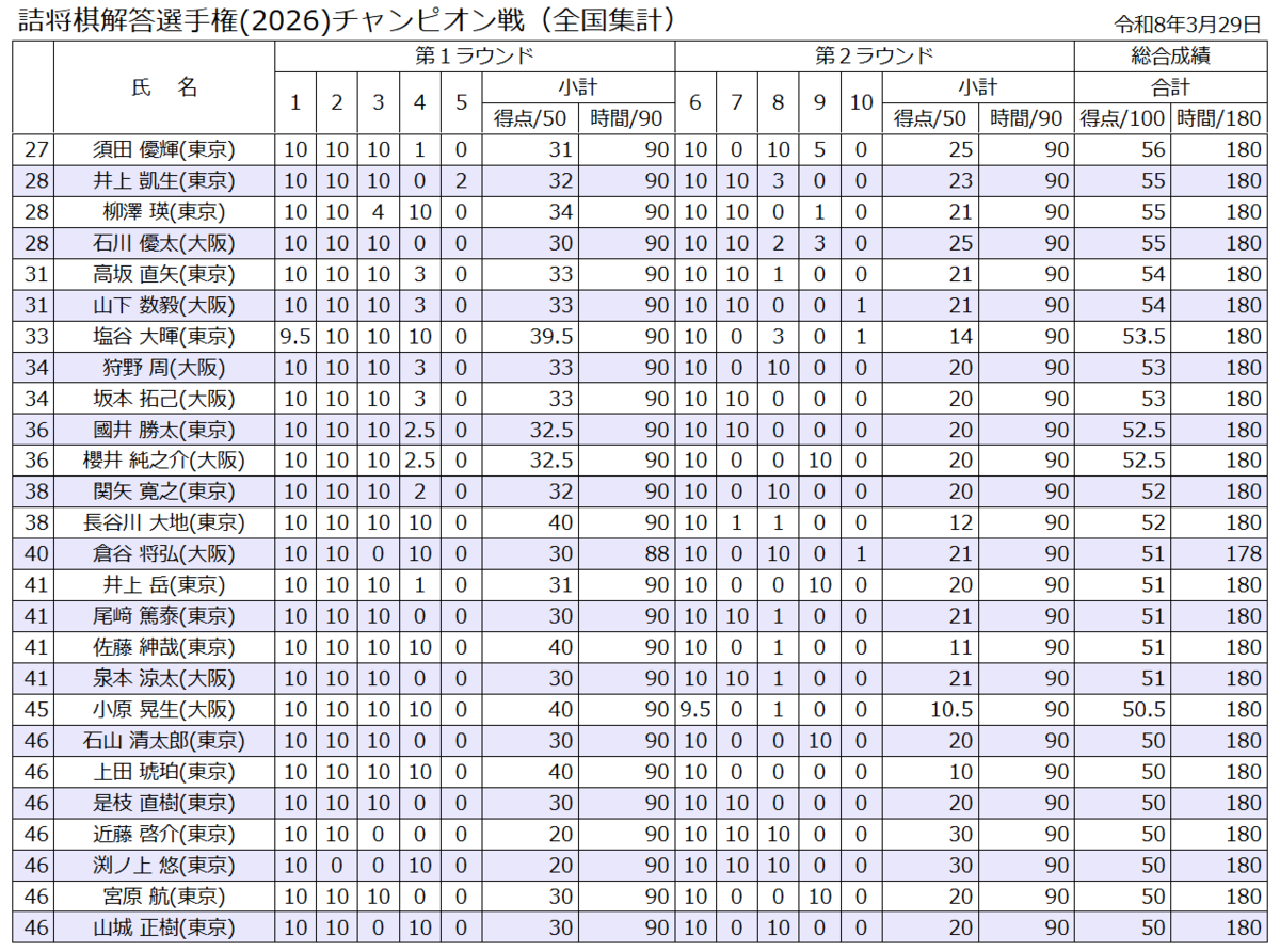 総合成績 - 詰将棋解答選手権 速報ブログ