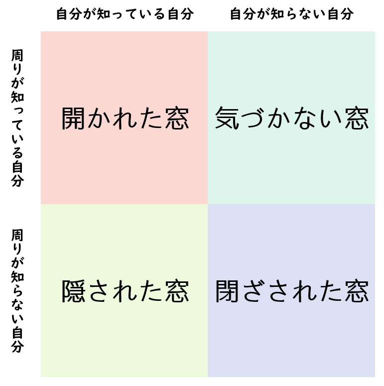 ジョハリの窓　心理学　心理　自己理解　自己分析　開かれた窓　盲目の窓　気づかない窓　隠された窓　閉ざされた窓