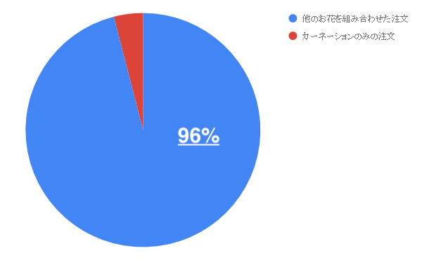 母の日のプレゼント、カーネーション以外の花を贈る人　バラ　ランキング