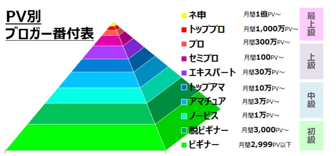 ブロガー番付表 科学の力でひとは変われるのか？２か月プロジェクトで調べてみる ブログ PV