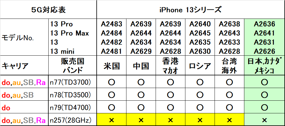 iPhone13海外版(香港台湾)の技適は?/物理デュアルSIM/5G対応状況