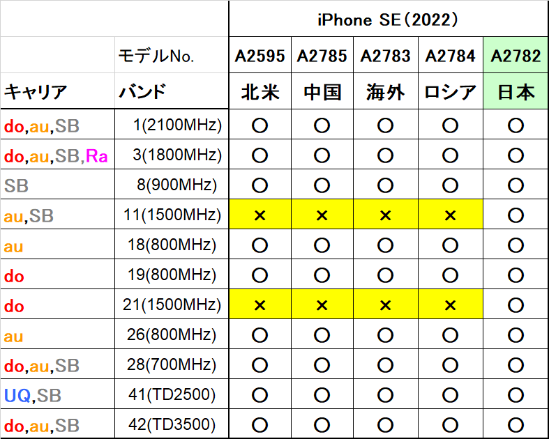 第3世代iPhoneSE(2022)海外版の技適は?物理デュアルSIMは？5G対応状況