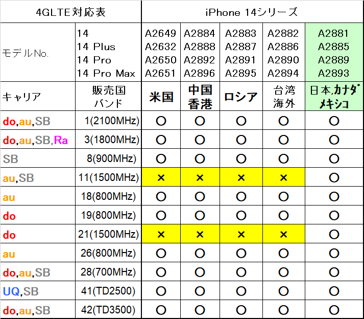 iPhone14海外版に技適マークが付くのか？スグ買える？ - しょく_さがし
