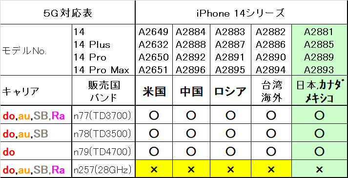 iPhone14海外版に技適マークが付くのか？スグ買える？ - しょく_