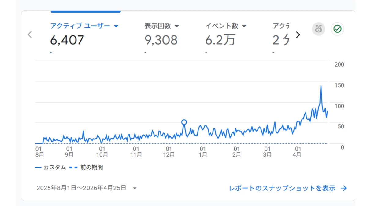 はてなブログの個人ブログのPV