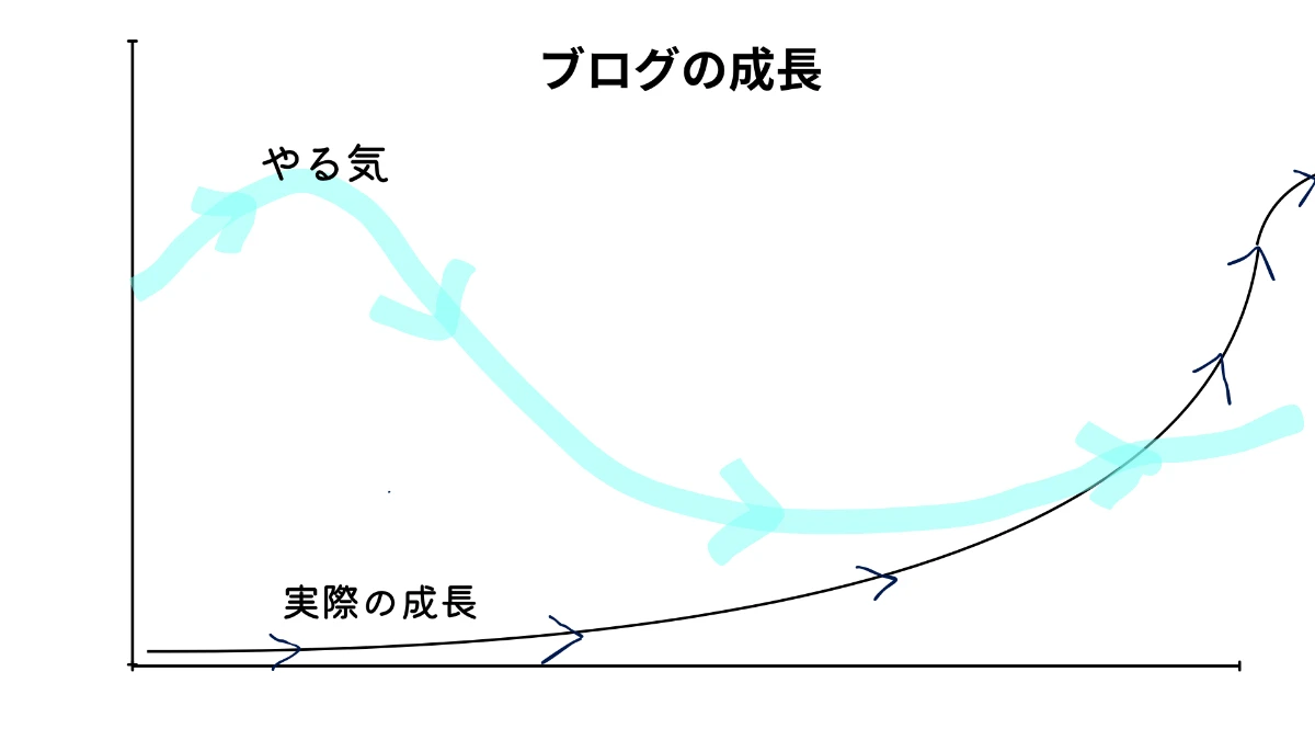 ブログの成長曲線