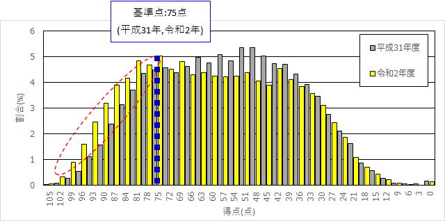司法書士 基準点】 択一分布について - 司法書士試験 一発合格へ