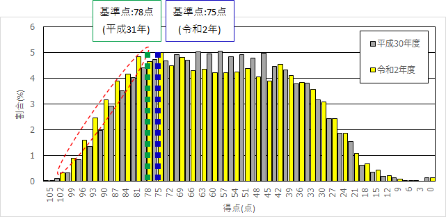 司法書士 基準点】 択一分布について - 司法書士試験 一発合格へ