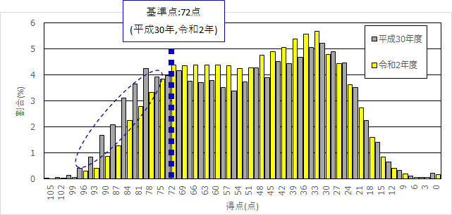 司法書士 基準点】 択一分布について - 司法書士試験 一発合格へ