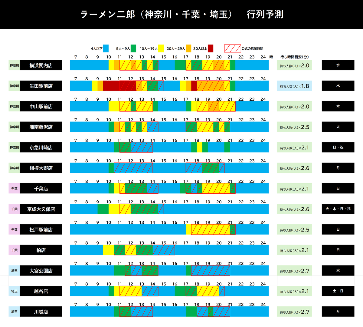 ラーメン二郎　神奈川県・千葉県・埼玉県　行列予測