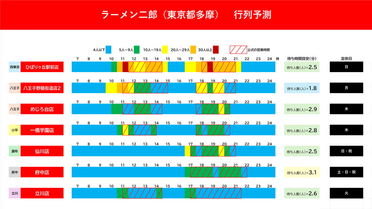 ラーメン二郎　東京都多摩部　行列予測